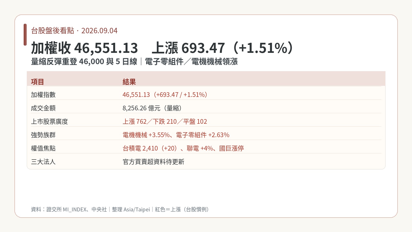 9月4日台股盤後:收46,551上漲693點,量縮重登5日線 9月4日台股盤後:收46,551上漲693點,量縮重登5日線