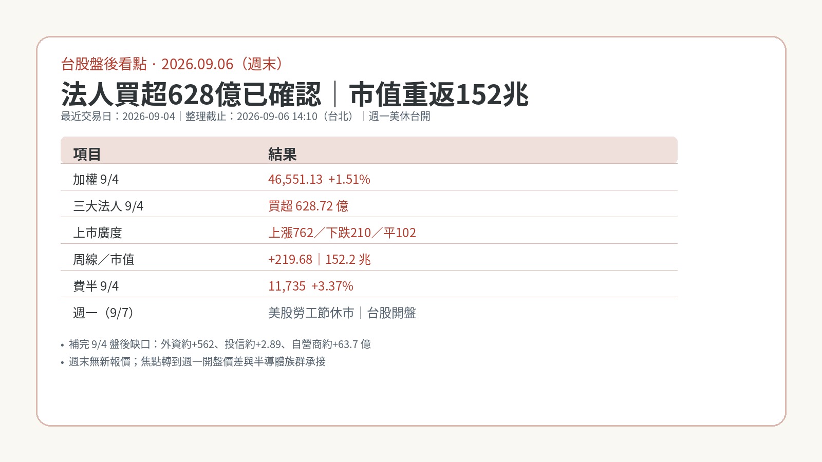 9月6日台股週末盤後:法人買超628億已確認,市值重返152兆 9月6日台股週末盤後:法人買超628億已確認,市值重返152兆