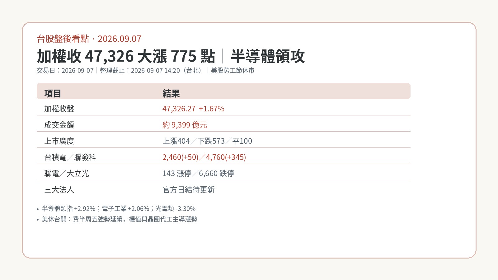 9月7日台股盤後:加權收47,326大漲775點,半導體領攻、光電分化 9月7日台股盤後:加權收47,326大漲775點,半導體領攻、光電分化