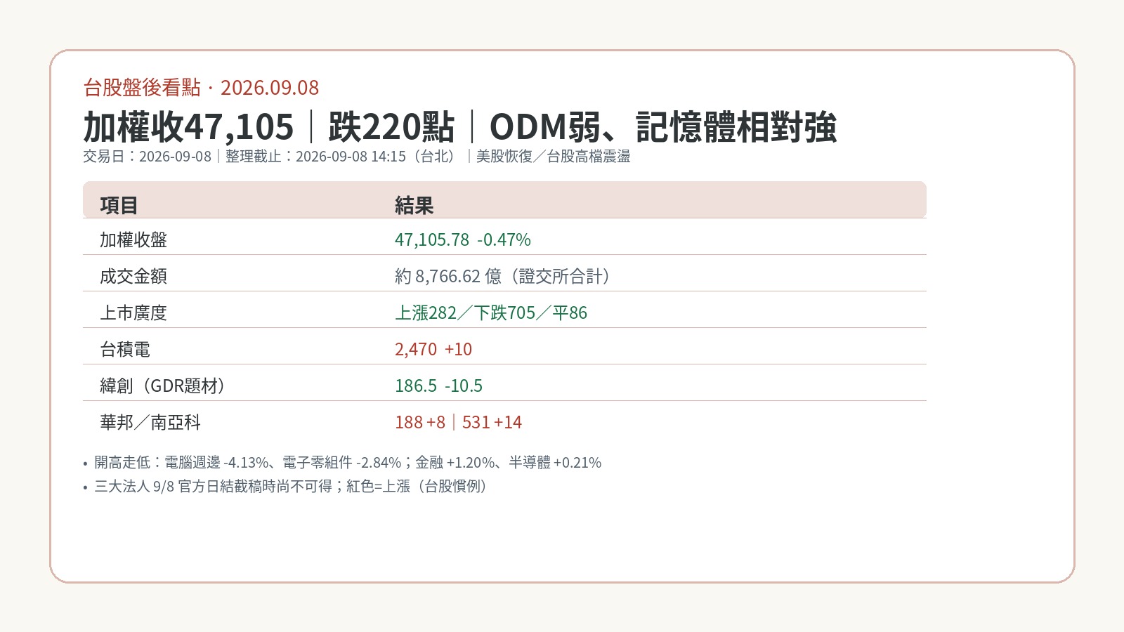 9月8日台股盤後:加權收47,105跌220點,ODM回檔、記憶體相對強 9月8日台股盤後:加權收47,105跌220點,ODM回檔、記憶體相對強