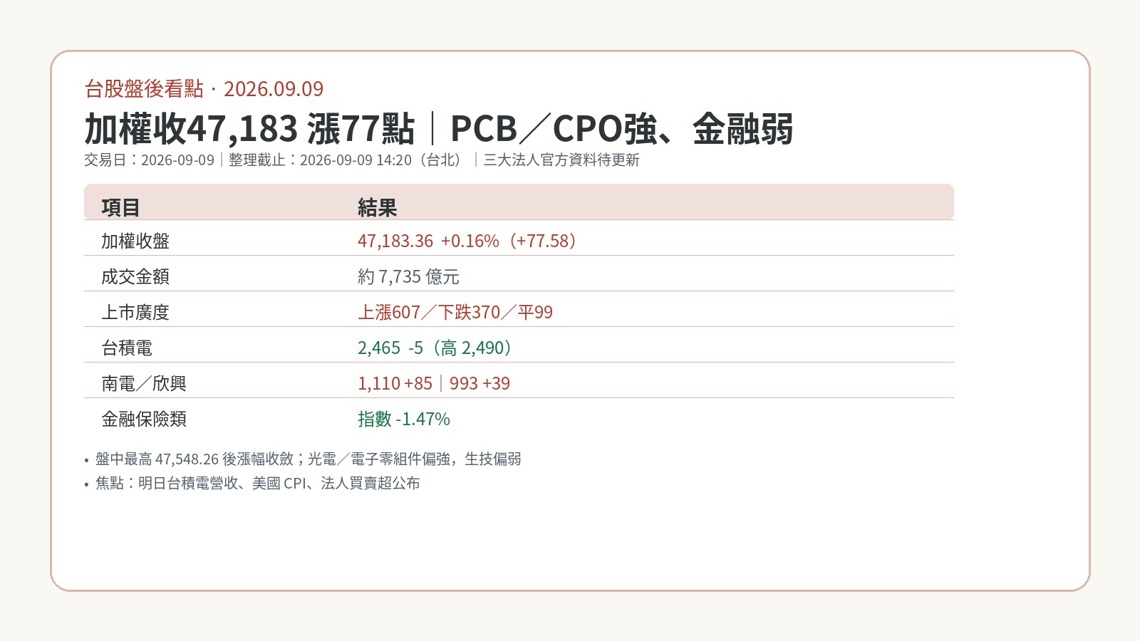 9月9日台股盤後:加權收47,183漲77點,PCB/CPO強、金融弱 9月9日台股盤後:加權收47,183漲77點,PCB/CPO強、金融弱