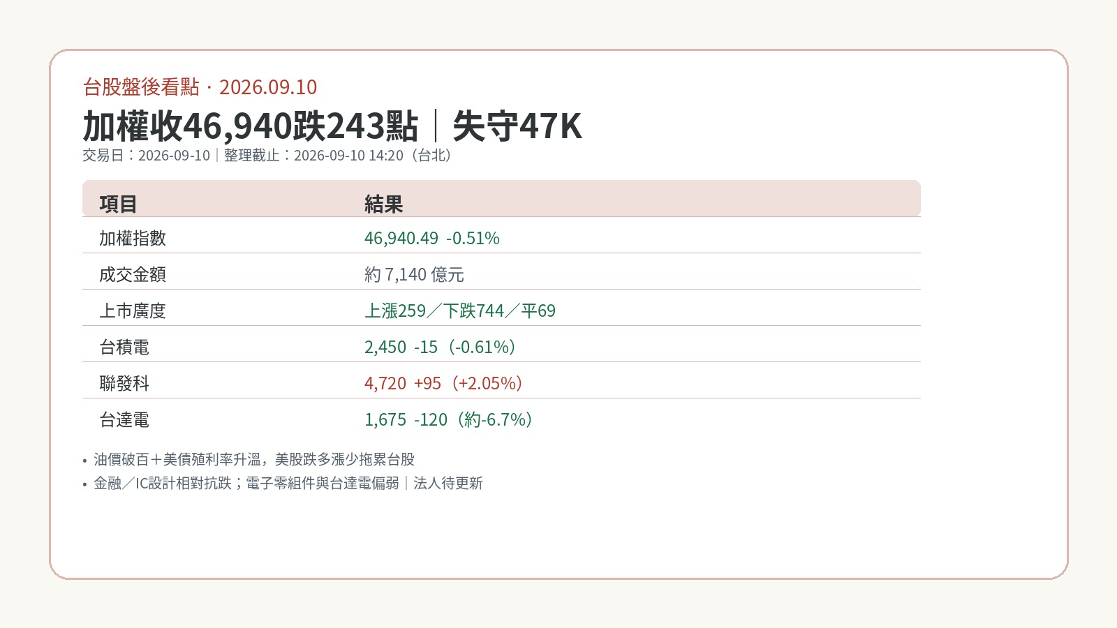 9月10日台股盤後:加權收46,940跌243點失守47K,聯發科抗跌 9月10日台股盤後:加權收46,940跌243點失守47K,聯發科抗跌