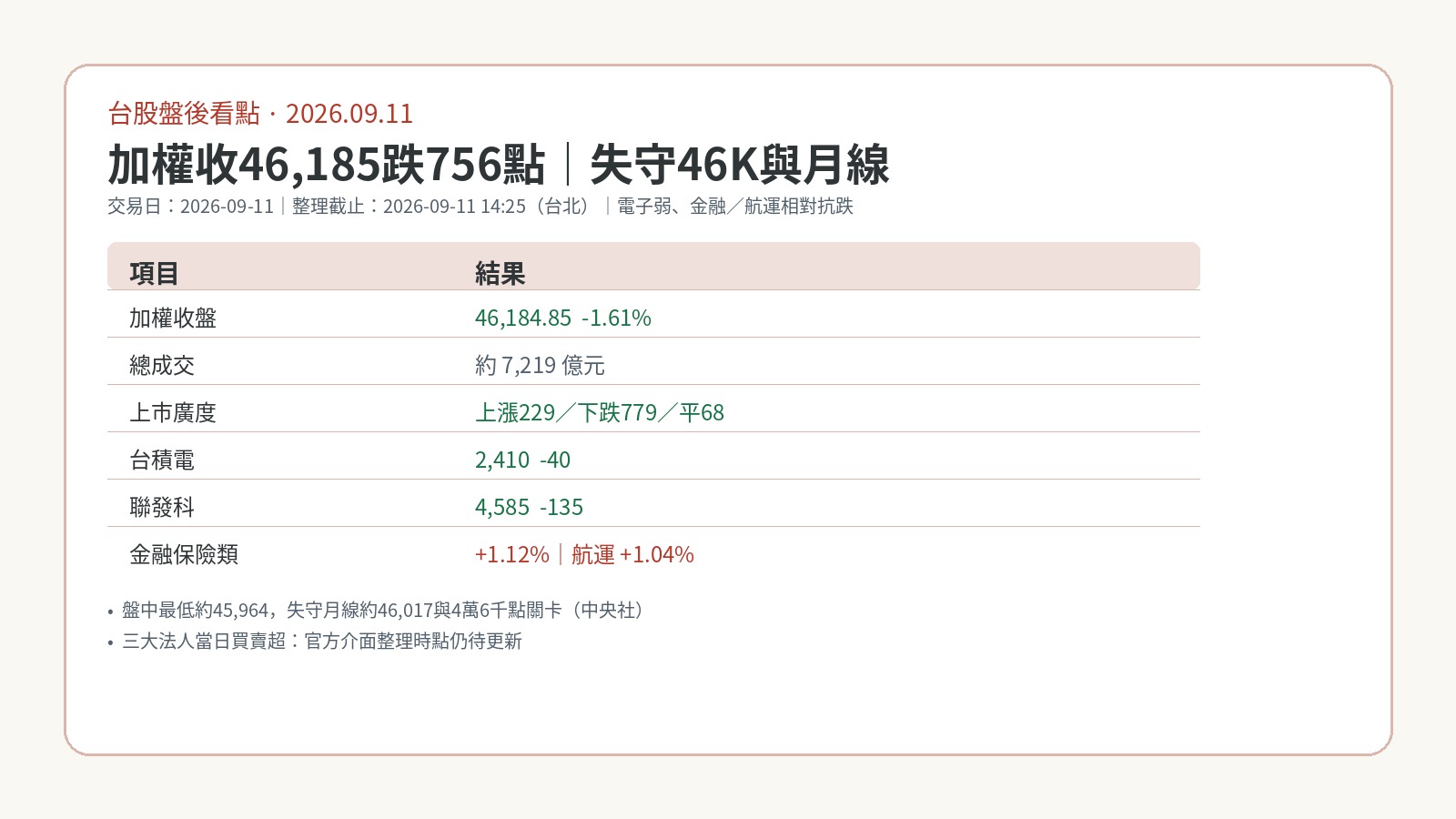 9月11日台股盤後:加權收46,185跌756點失守46K,電子弱金融航運抗跌 9月11日台股盤後:加權收46,185跌756點失守46K,電子弱金融航運抗跌