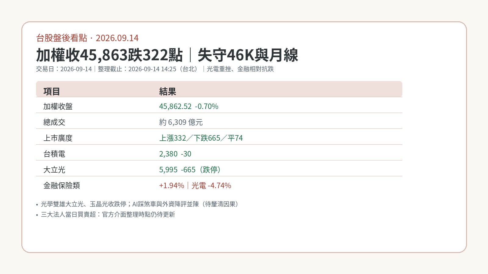 9月14日台股盤後:加權收45,863跌322點失守46K,光電重挫金融抗跌 9月14日台股盤後:加權收45,863跌322點失守46K,光電重挫金融抗跌