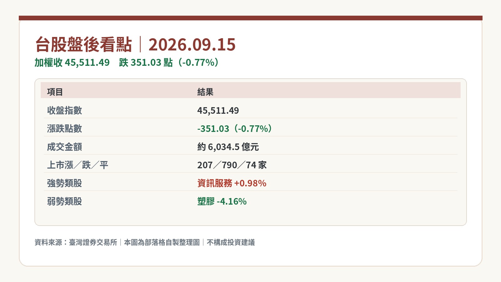 台股盤後看點|2026.09.15 加權收45,511跌351點,廣度偏弱資服相對抗跌 台股盤後看點|2026.09.15 加權收45,511跌351點,廣度偏弱資服相對抗跌