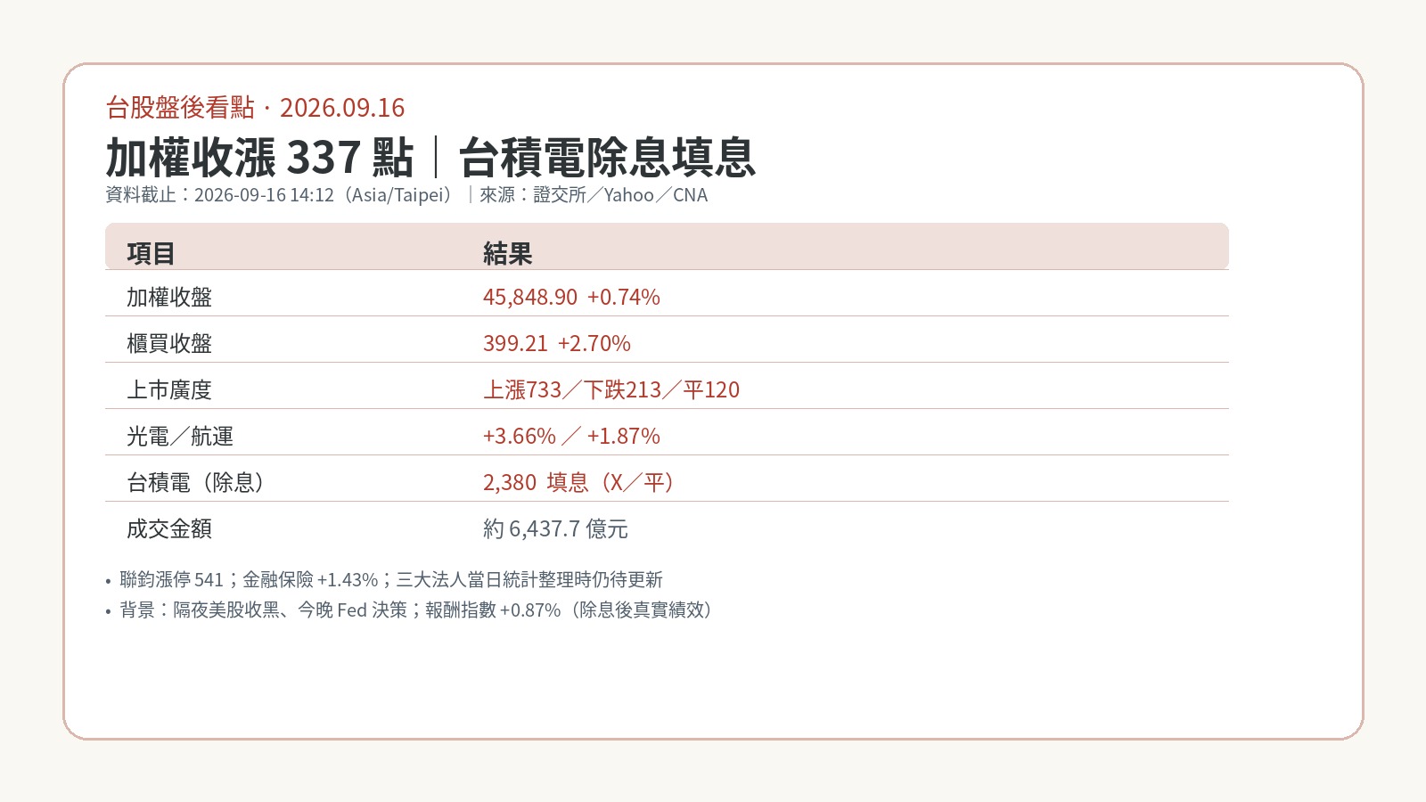 台股盤後看點｜2026.09.16 加權收45,849漲337點，台積電除息填息、廣度轉強
