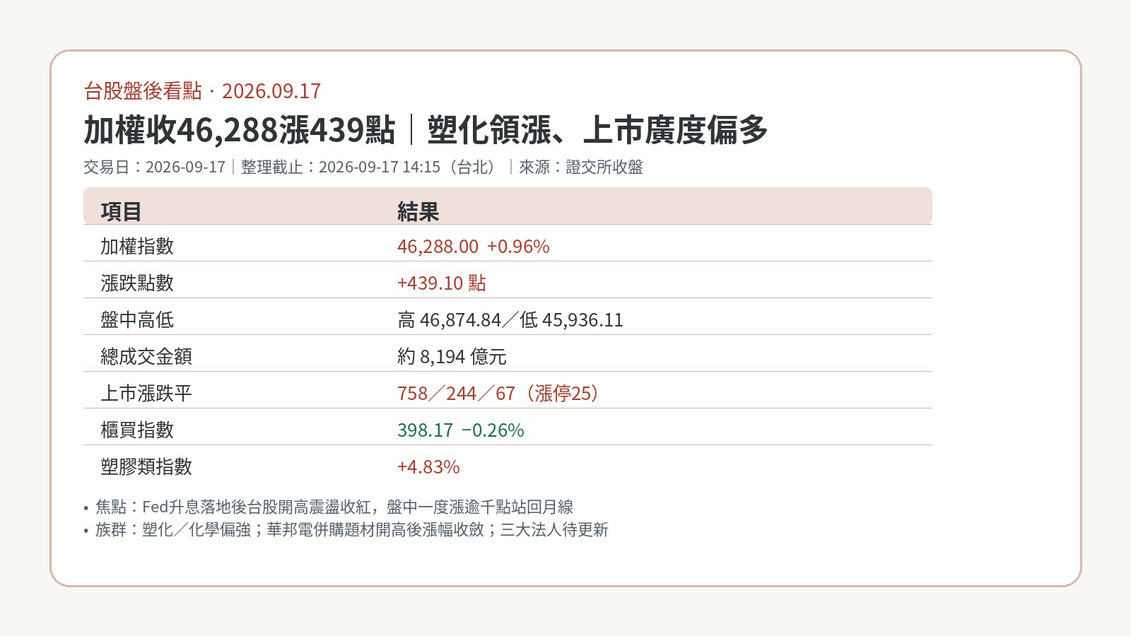 台股盤後看點｜2026.09.17 加權收46,288漲439點，塑化領漲、廣度偏多