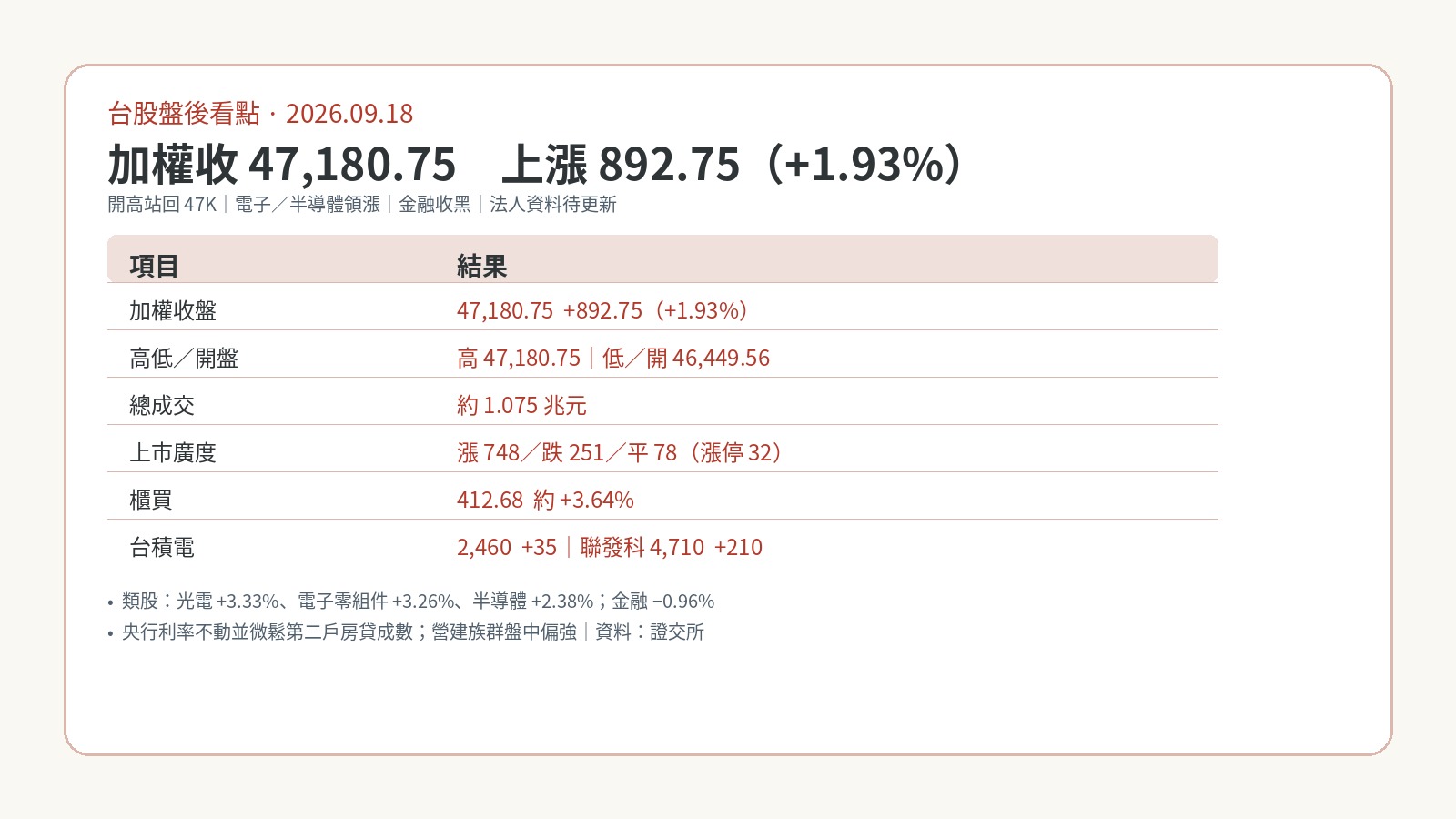 台股盤後看點｜2026.09.18 加權收47,180漲892點，電子領漲重返47K