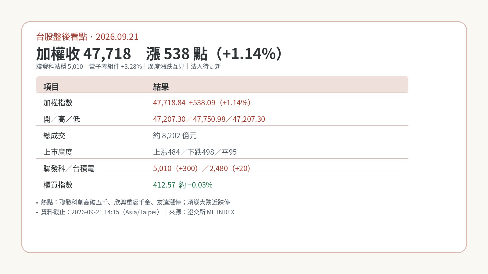 台股盤後看點|2026.09.21 加權收47,718漲538點,聯發科站穩五千元 台股盤後看點|2026.09.21 加權收47,718漲538點,聯發科站穩五千元