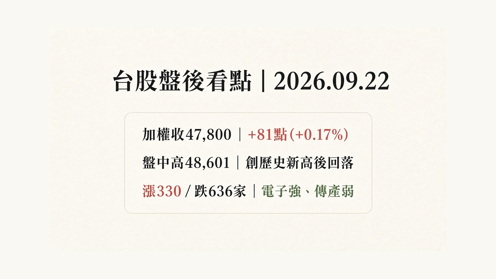 台股盤後看點|2026.09.22 加權收47,800漲81點,盤中創高後回落 台股盤後看點|2026.09.22 加權收47,800漲81點,盤中創高後回落