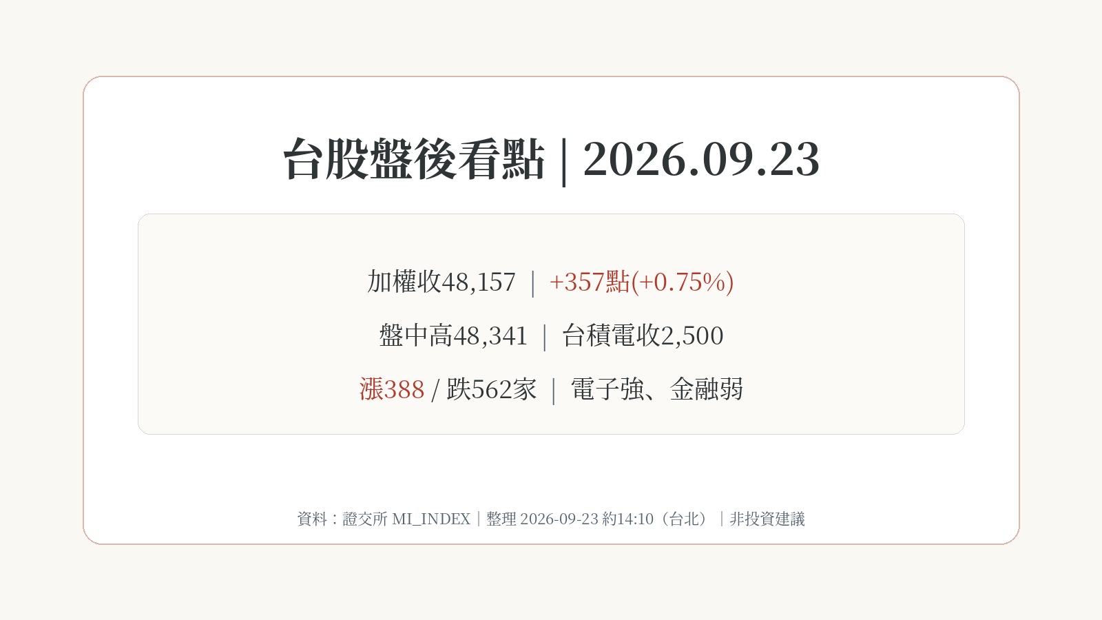 台股盤後看點｜2026.09.23 加權收48,157漲357點，台積電站穩2,500