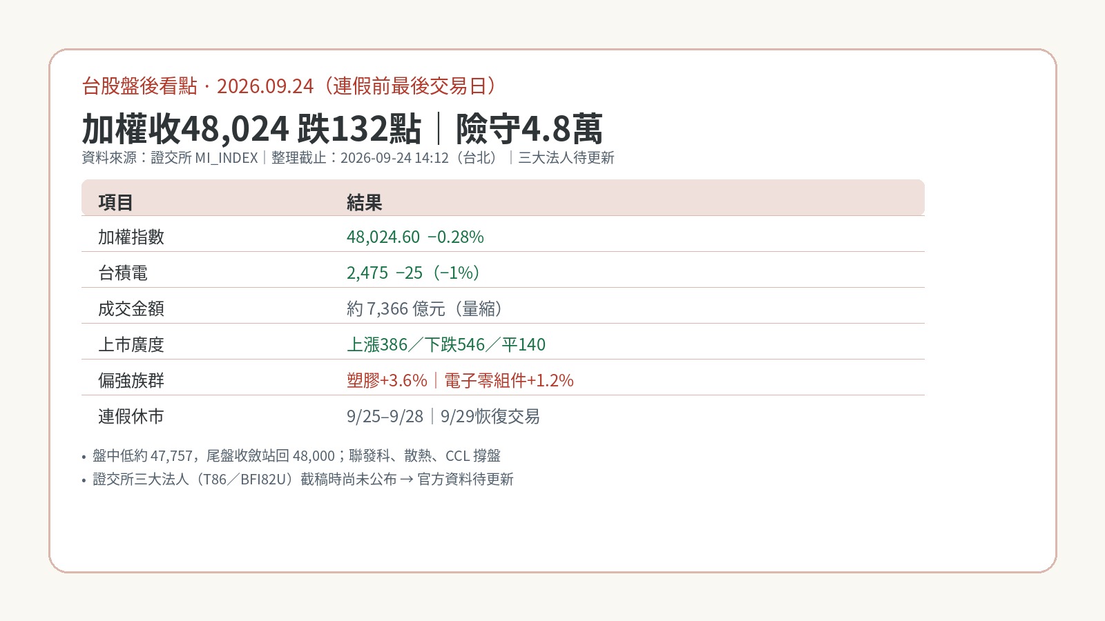 台股盤後看點｜2026.09.24 加權收48,024跌132點，連假前險守4.8萬