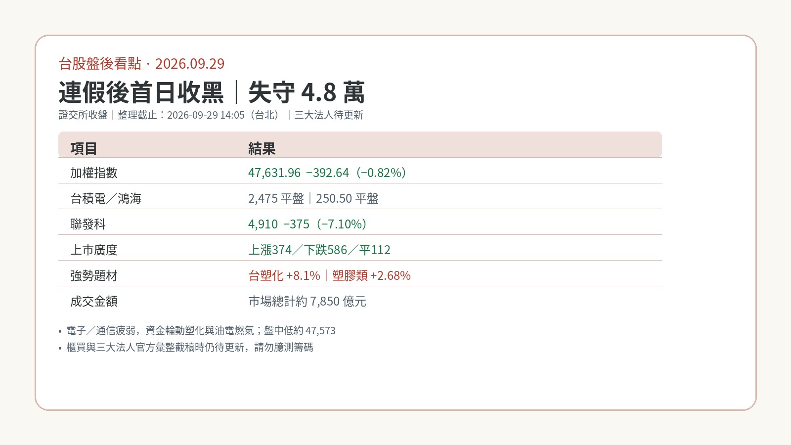台股盤後看點|2026.09.29 加權收47,632跌393點,連假後失守4.8萬 台股盤後看點|2026.09.29 加權收47,632跌393點,連假後失守4.8萬