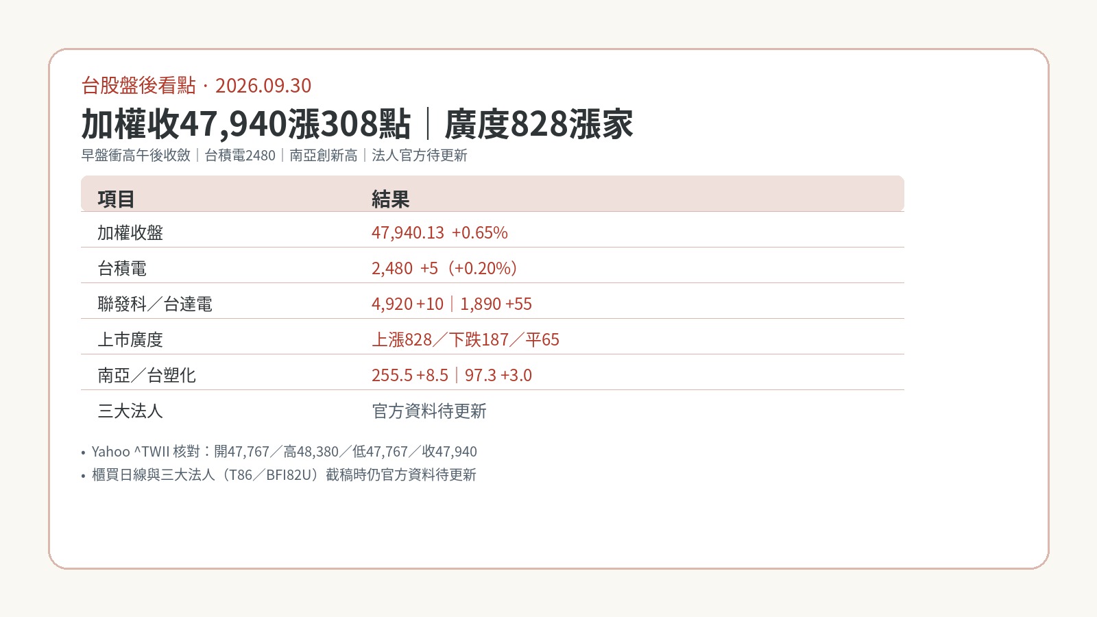 台股盤後看點|2026.09.30 加權收47,940漲308點,早盤衝高午後收斂 台股盤後看點|2026.09.30 加權收47,940漲308點,早盤衝高午後收斂