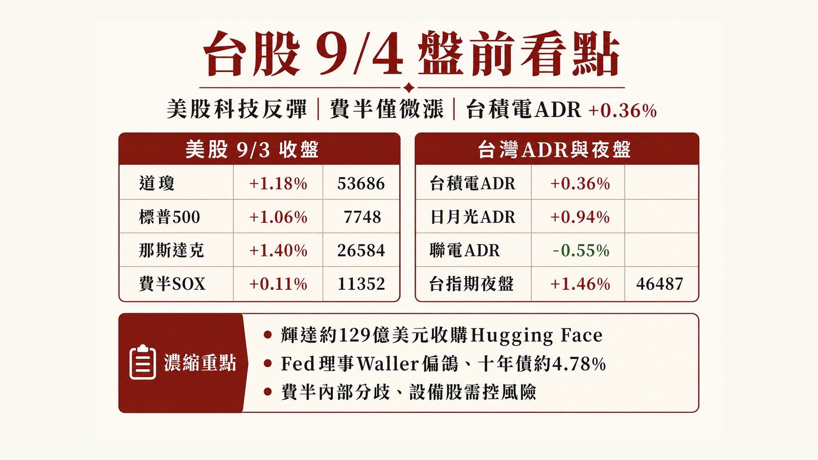 9月4日台股盤前：美股科技反彈、費半微漲，台積電ADR小漲