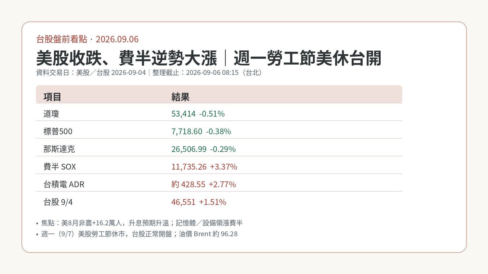 9月6日台股盤前:美股收跌費半大漲,週一美休台開 9月6日台股盤前:美股收跌費半大漲,週一美休台開