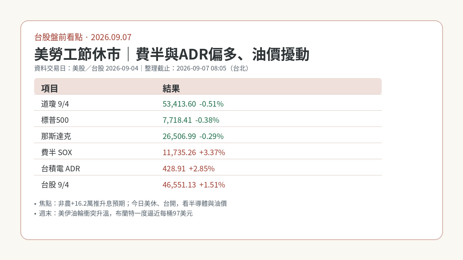 9月7日台股盤前:美勞工節休市,費半與ADR偏多、油價擾動 9月7日台股盤前:美勞工節休市,費半與ADR偏多、油價擾動