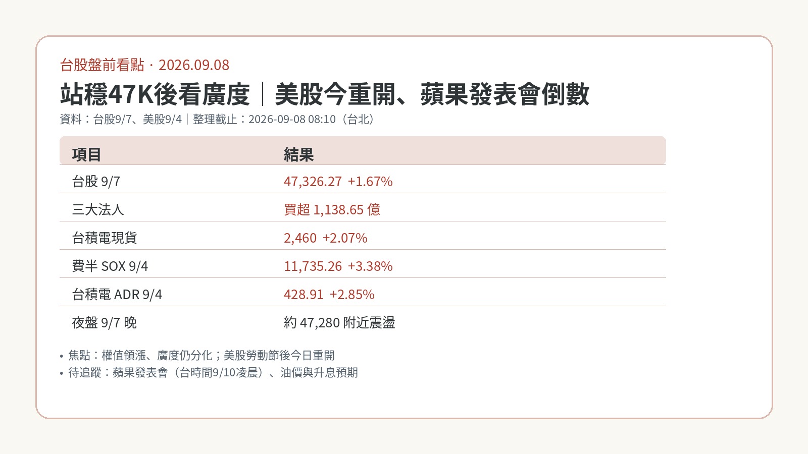 9月8日台股盤前:站穩47K看廣度,美股今重開、蘋果發表會倒數 9月8日台股盤前:站穩47K看廣度,美股今重開、蘋果發表會倒數