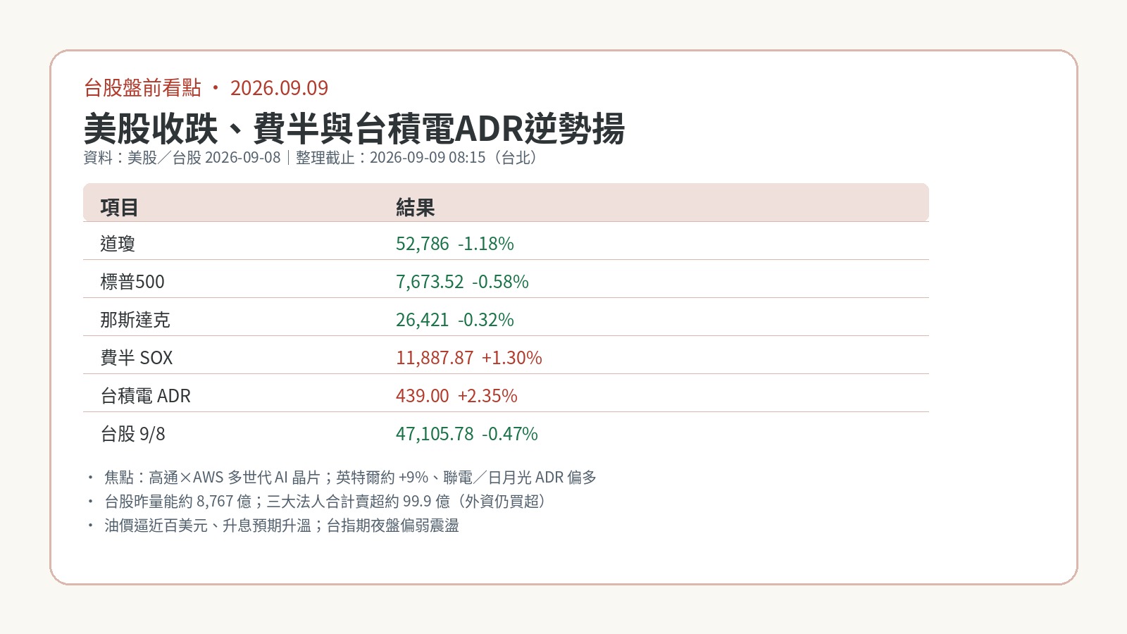 9月9日台股盤前:美股收跌、費半與台積電ADR逆勢揚,高通攜AWS 9月9日台股盤前:美股收跌、費半與台積電ADR逆勢揚,高通攜AWS