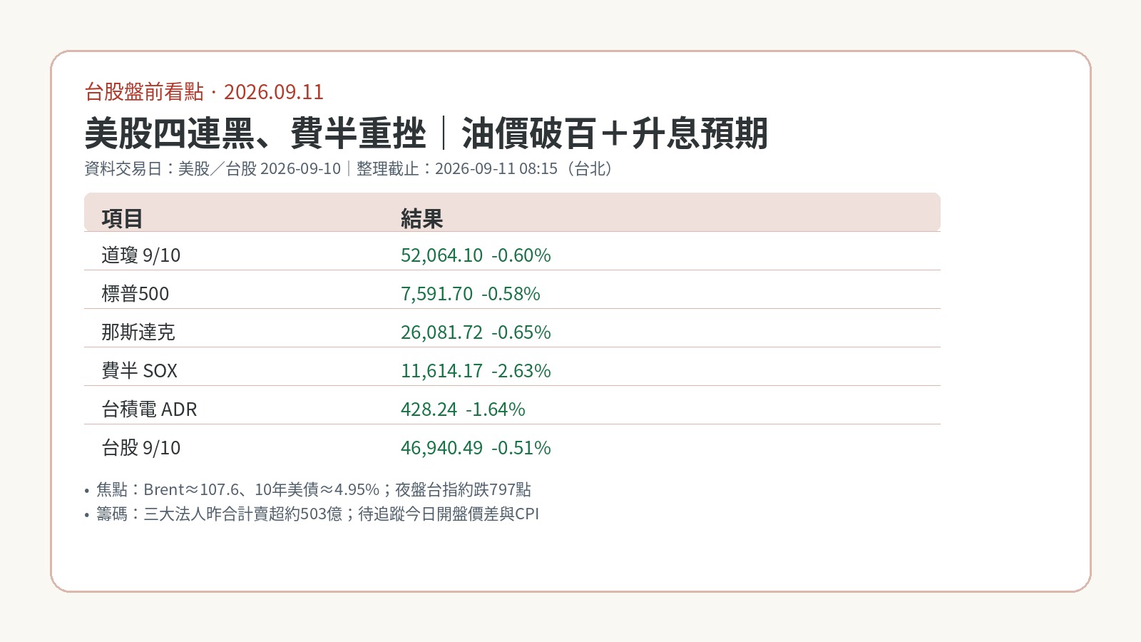 9月11日台股盤前:美股四連黑費半重挫,油價破百與升息預期升溫 9月11日台股盤前:美股四連黑費半重挫,油價破百與升息預期升溫