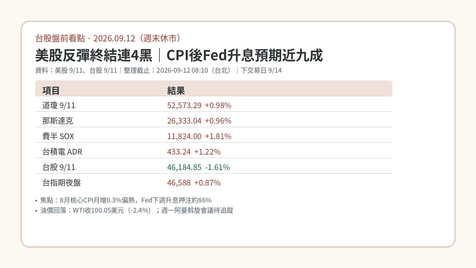 9月12日台股休市盤前:週末美股反彈、CPI後Fed升息預期近九成 9月12日台股休市盤前:週末美股反彈、CPI後Fed升息預期近九成