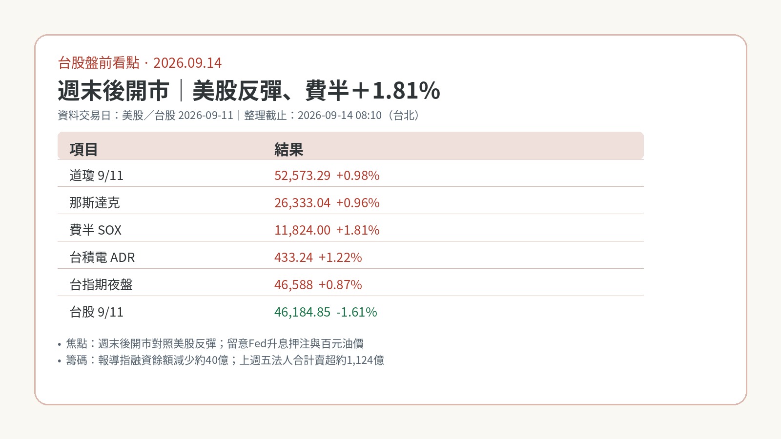 9月14日台股盤前:週末後開市,美股反彈、費半漲1.81% 9月14日台股盤前:週末後開市,美股反彈、費半漲1.81%