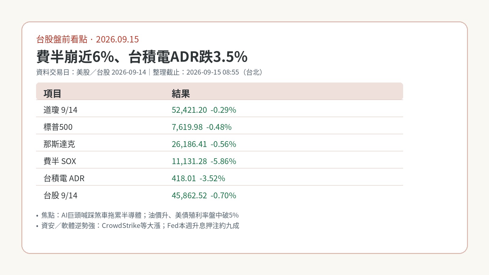 9月15日台股盤前：費半崩近6%、台積電ADR跌3.5%，AI踩煞車與油價升溫