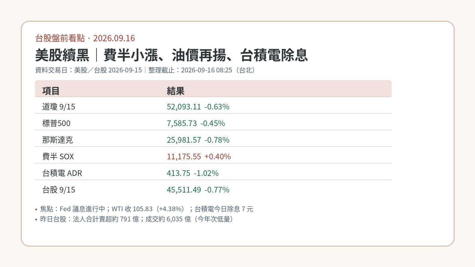 9月16日台股盤前:美股續黑、費半小漲,油價再揚與台積電除息 9月16日台股盤前:美股續黑、費半小漲,油價再揚與台積電除息
