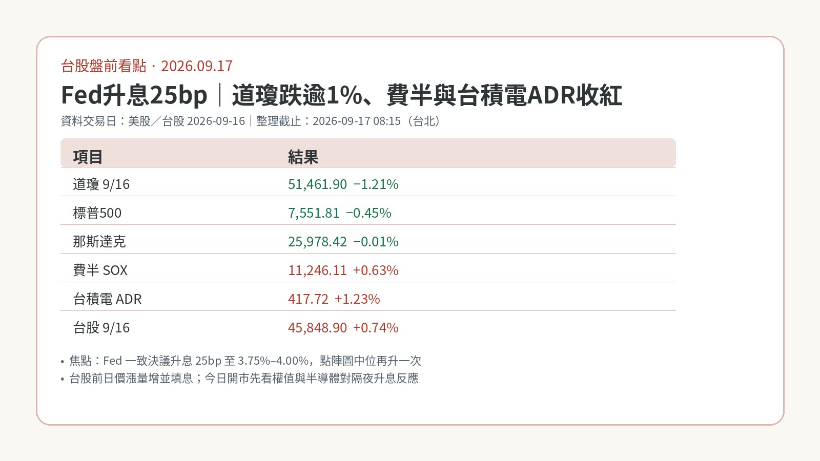 9月17日台股盤前:Fed升息25bp、道瓊跌逾1%,費半與台積電ADR收紅 9月17日台股盤前:Fed升息25bp、道瓊跌逾1%,費半與台積電ADR收紅