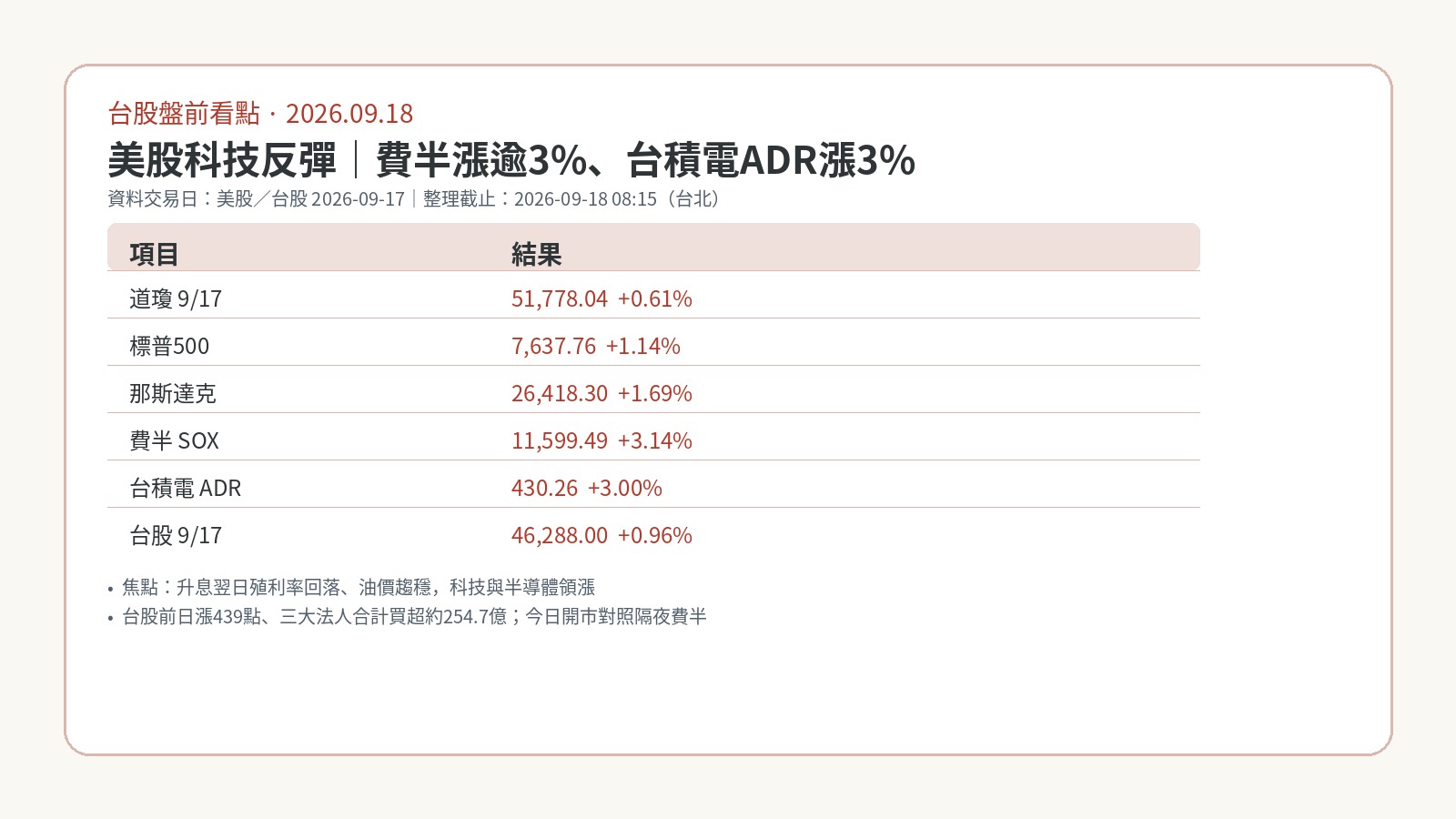 2026-09-18 台股盤前看點｜美股科技反彈、費半漲逾3%，台積電ADR漲3%