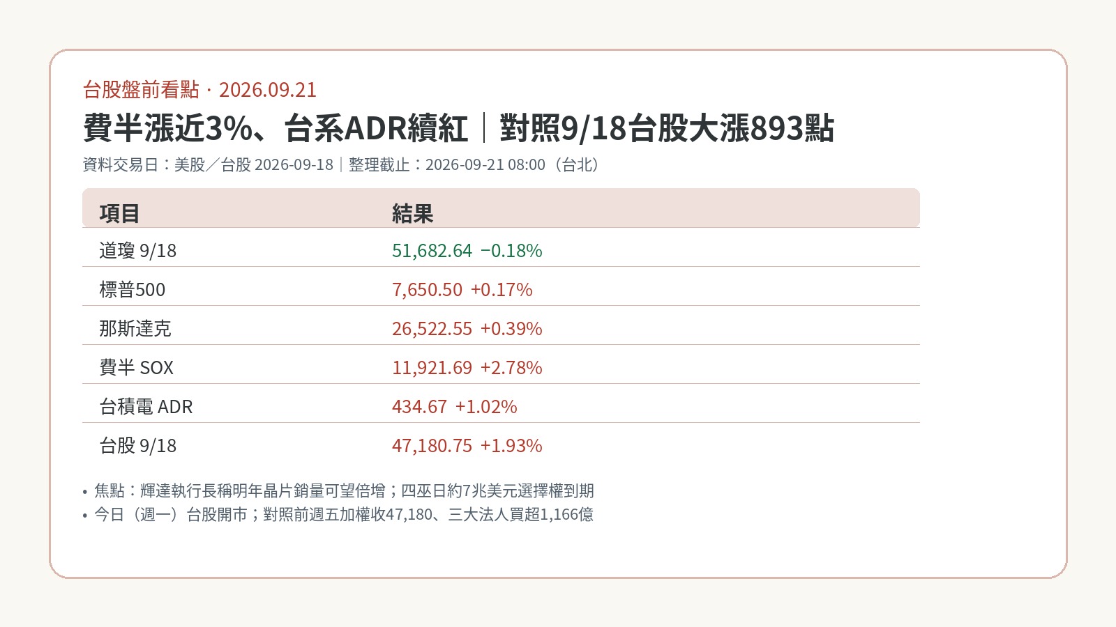 2026-09-21 台股盤前看點|美股漲跌互見、費半再漲近3%,台積電ADR收紅 2026-09-21 台股盤前看點|美股漲跌互見、費半再漲近3%,台積電ADR收紅
