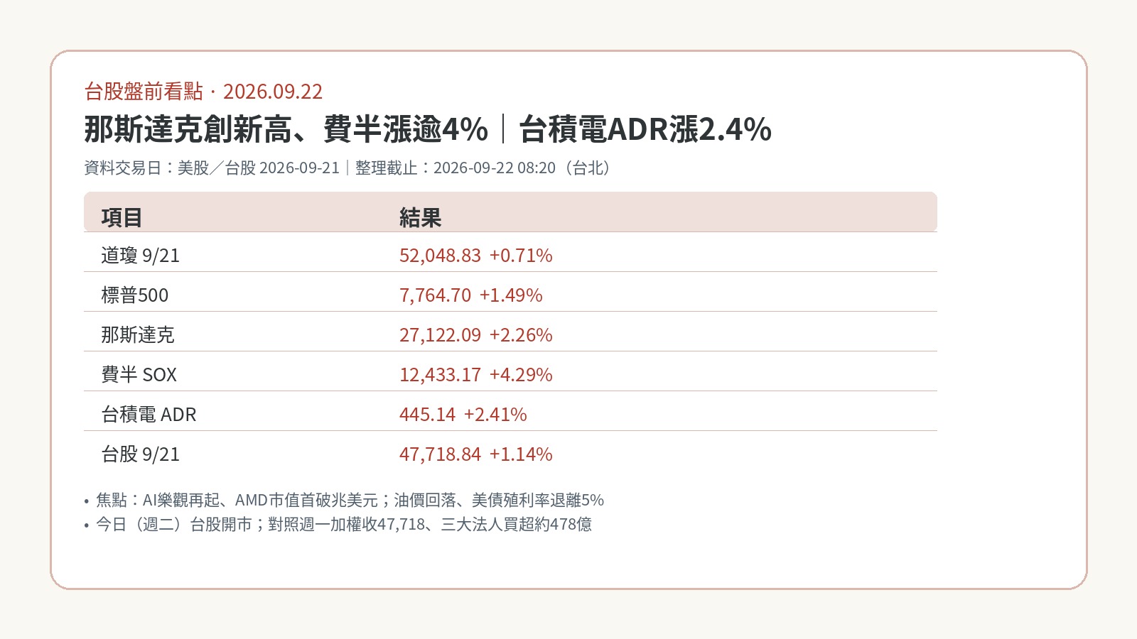 2026-09-22 台股盤前看點｜那斯達克創新高、費半漲逾4%，台積電ADR漲2.4%