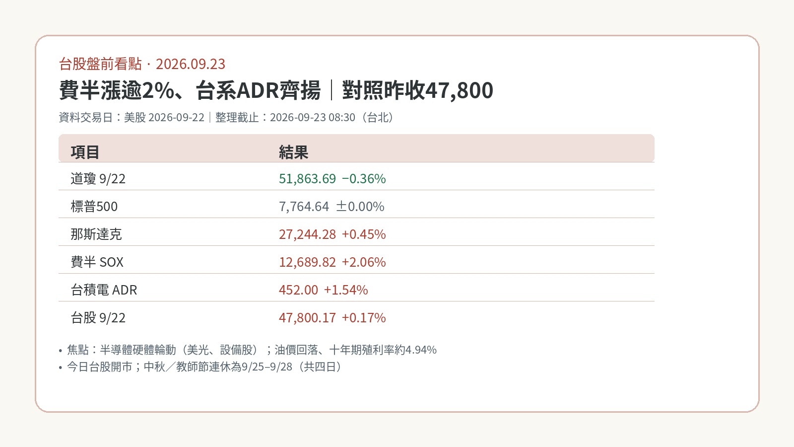 2026-09-23 台股盤前看點｜費半漲逾2%、台積電ADR漲1.5%，對照昨收47,800
