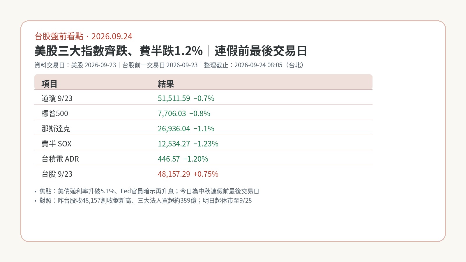 2026-09-24 台股盤前看點|美股齊跌、費半跌1.2%,連假前最後交易日 2026-09-24 台股盤前看點|美股齊跌、費半跌1.2%,連假前最後交易日