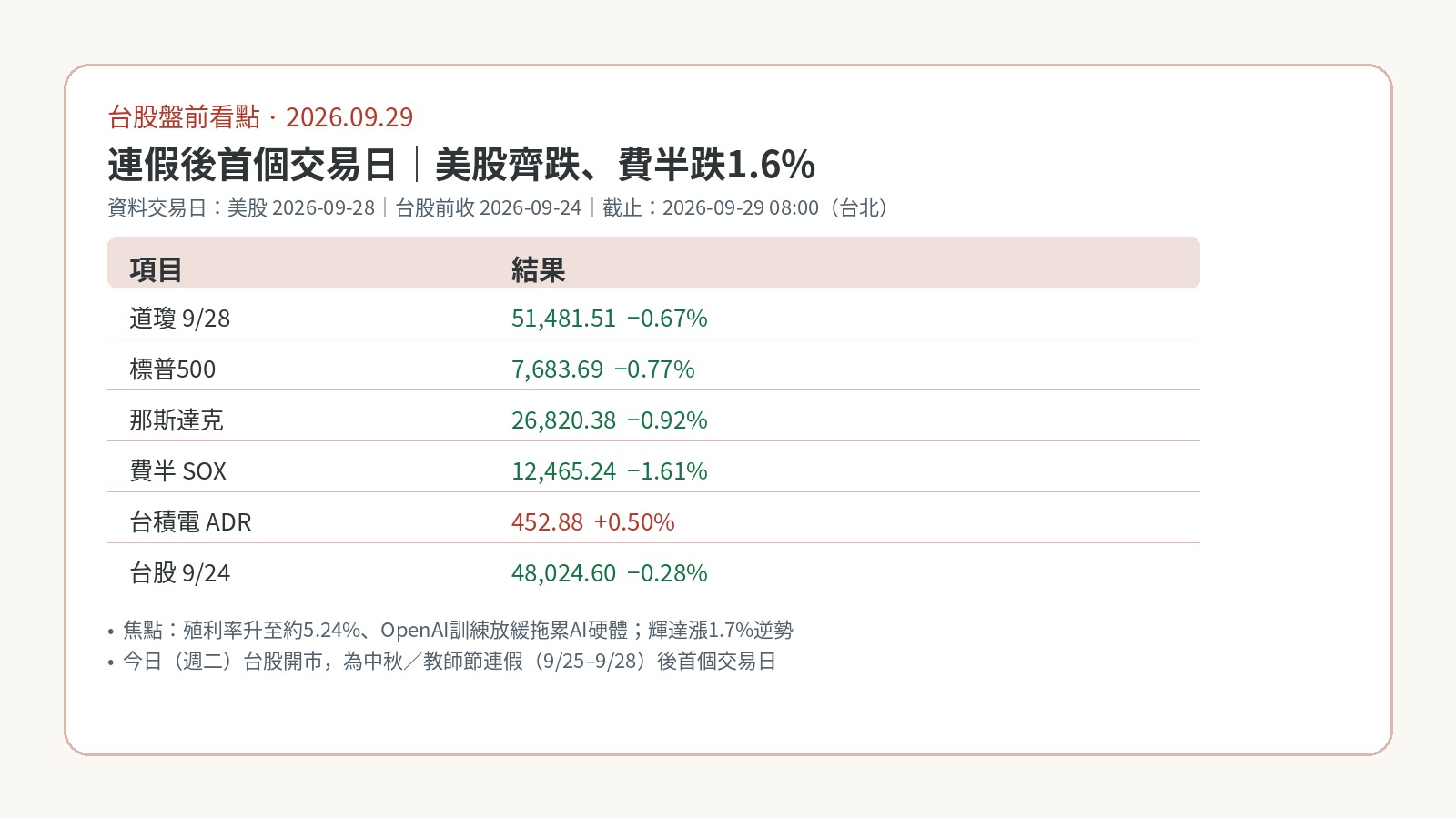 2026-09-29 台股盤前看點｜連假後首個交易日，美股齊跌、費半跌1.6%