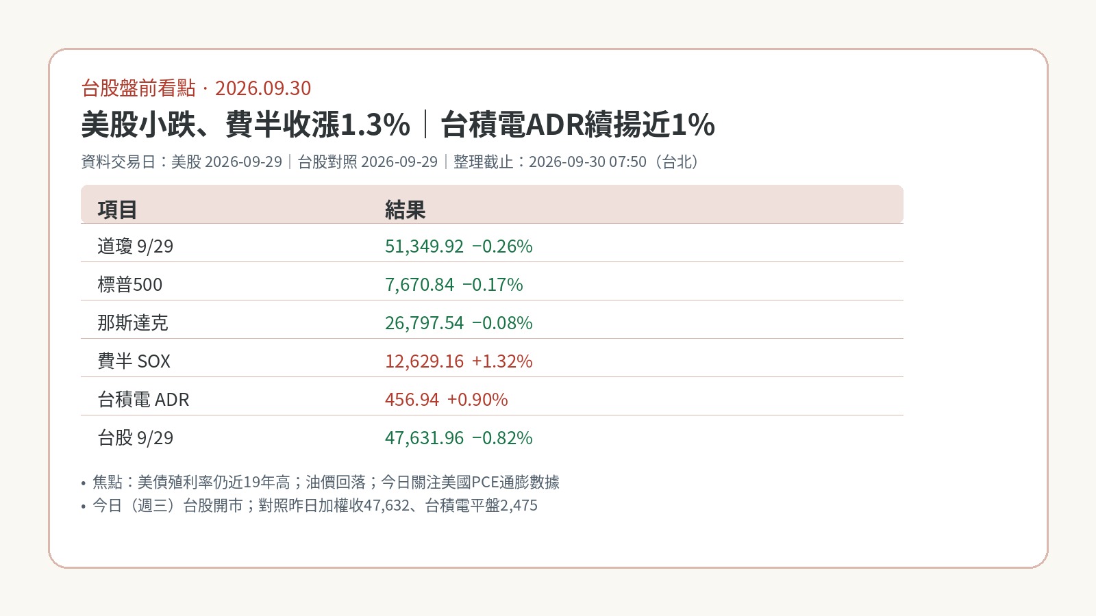 2026-09-30 台股盤前看點|美股小跌、費半收漲1.3%,台積電ADR續揚近1% 2026-09-30 台股盤前看點|美股小跌、費半收漲1.3%,台積電ADR續揚近1%