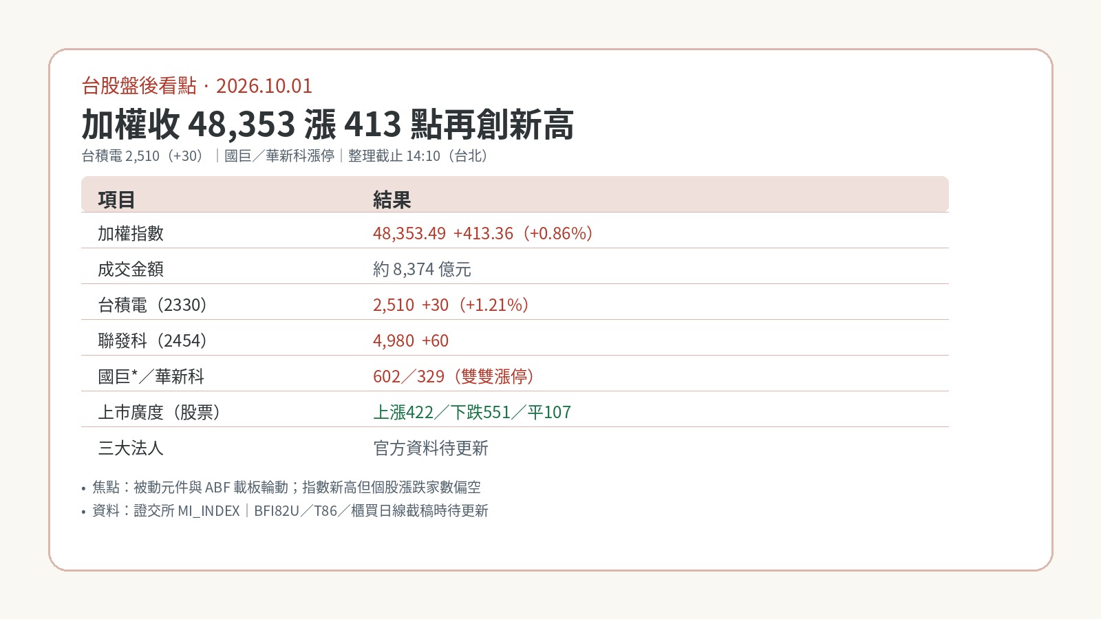 台股盤後看點|2026-10-01:加權收48,353漲413點再創新高,國巨華新科漲停 台股盤後看點|2026-10-01:加權收48,353漲413點再創新高,國巨華新科漲停