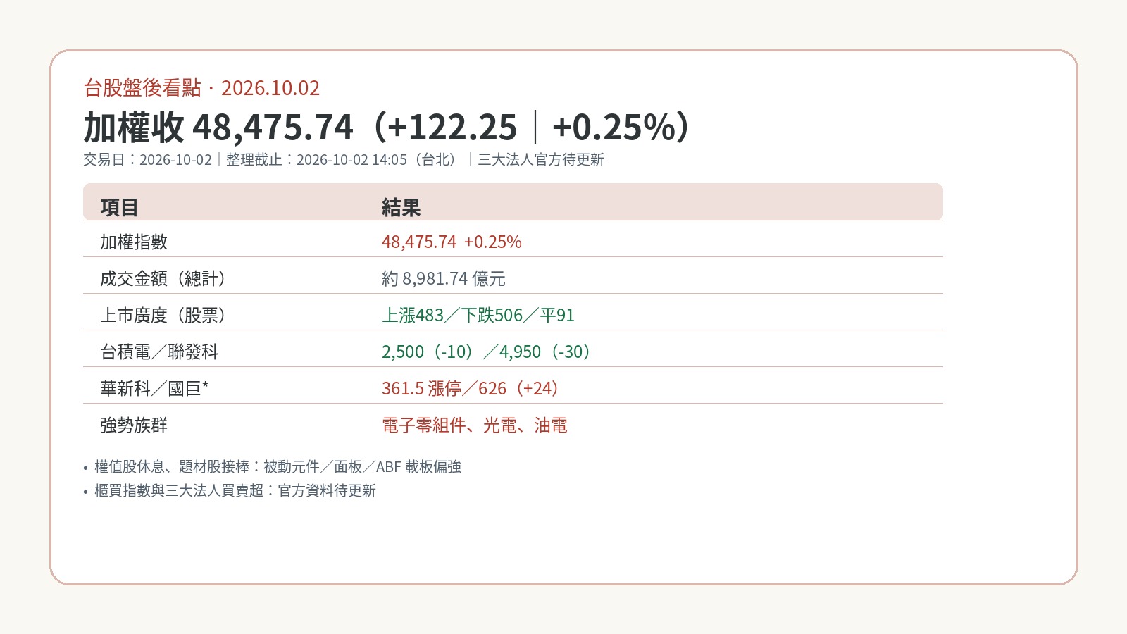 台股盤後看點|2026-10-02:加權收48,476漲122點,華新科漲停、權值整理 台股盤後看點|2026-10-02:加權收48,476漲122點,華新科漲停、權值整理