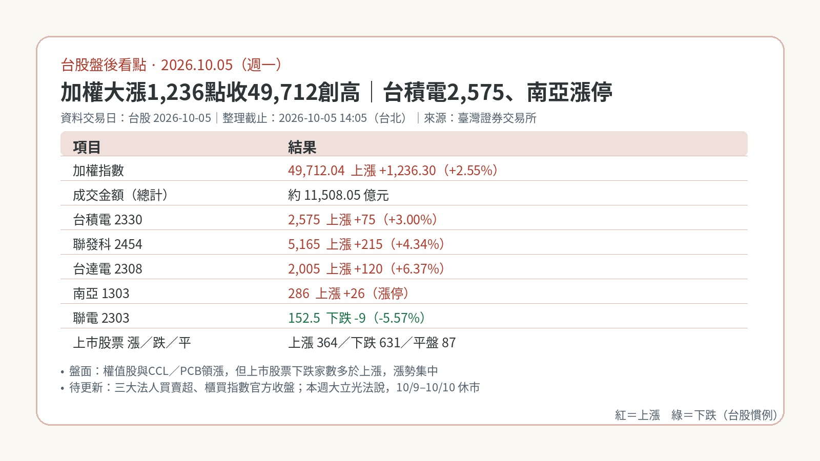 台股盤後看點｜2026-10-05：加權大漲1,236點收49,712創高，台積電2,575、南亞漲停