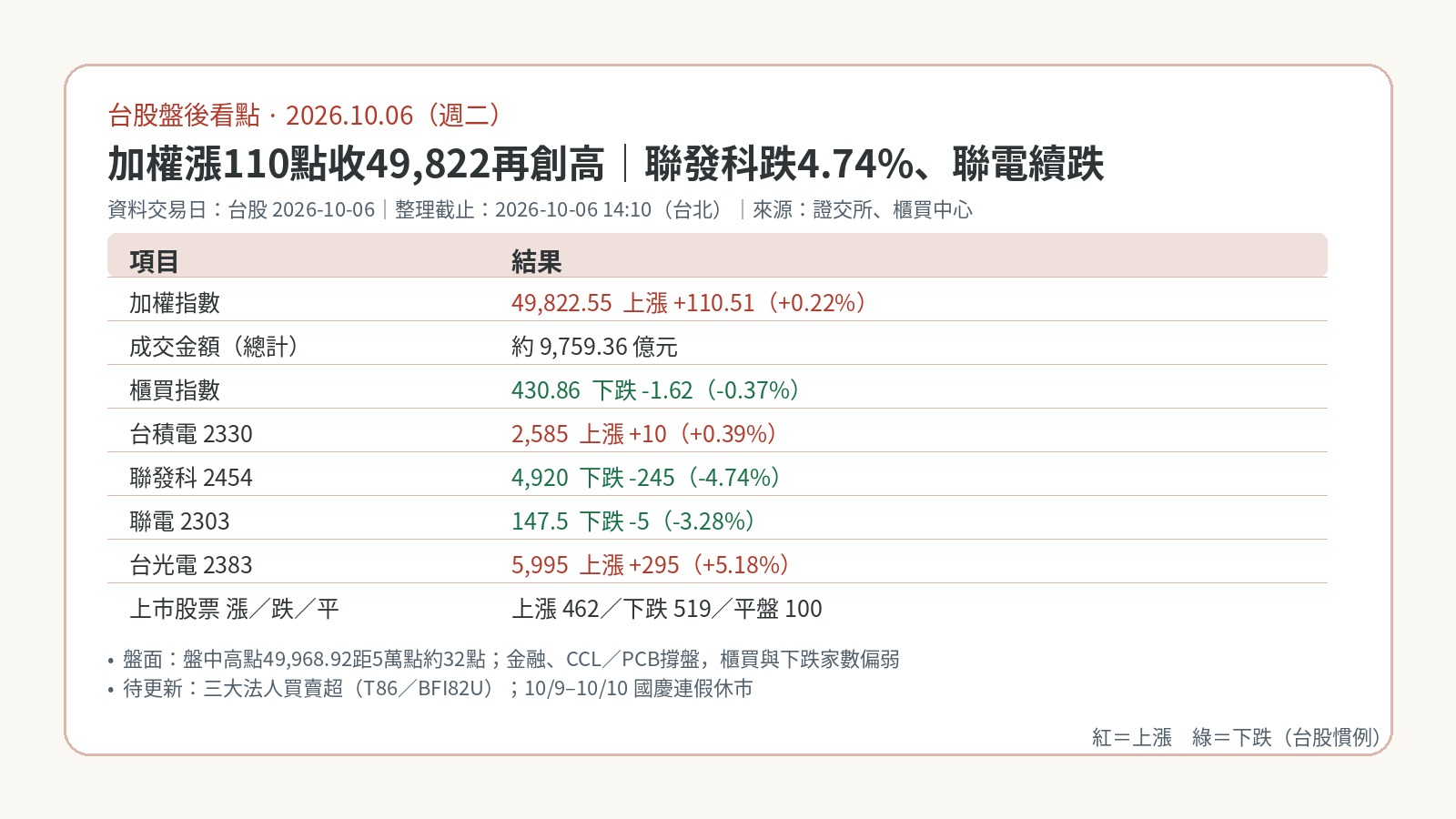 台股盤後看點｜2026-10-06：加權漲110點收49,822再創高，聯發科跌4.74%、聯電續挫