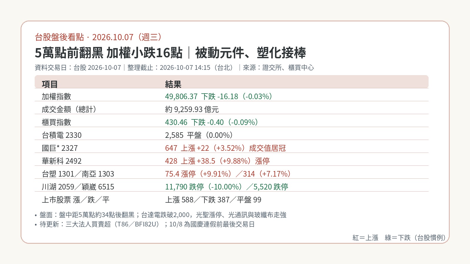 台股盤後看點|2026-10-07:5萬點前翻黑小跌16點,被動元件、塑化與光通訊輪動走強 台股盤後看點|2026-10-07:5萬點前翻黑小跌16點,被動元件、塑化與光通訊輪動走強