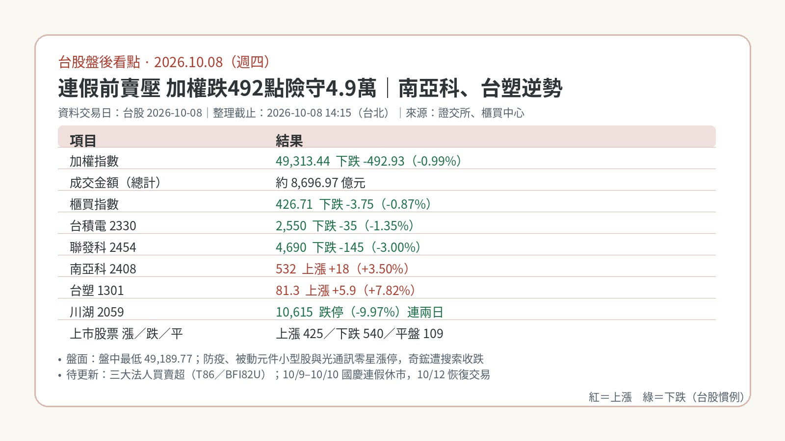 台股盤後看點｜2026-10-08：連假前賣壓重挫492點險守4.9萬，南亞科、台塑逆勢，川湖連兩日跌停