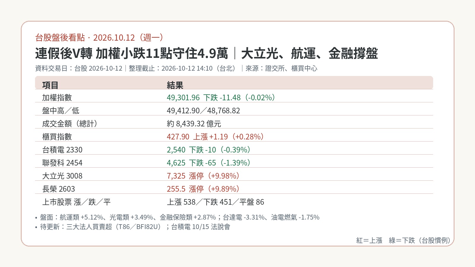 台股盤後看點|2026-10-12:連假後V轉小跌11點守住4.9萬,大立光、和碩、長榮漲停,航運金融撐盤 台股盤後看點|2026-10-12:連假後V轉小跌11點守住4.9萬,大立光、和碩、長榮漲停,航運金融撐盤