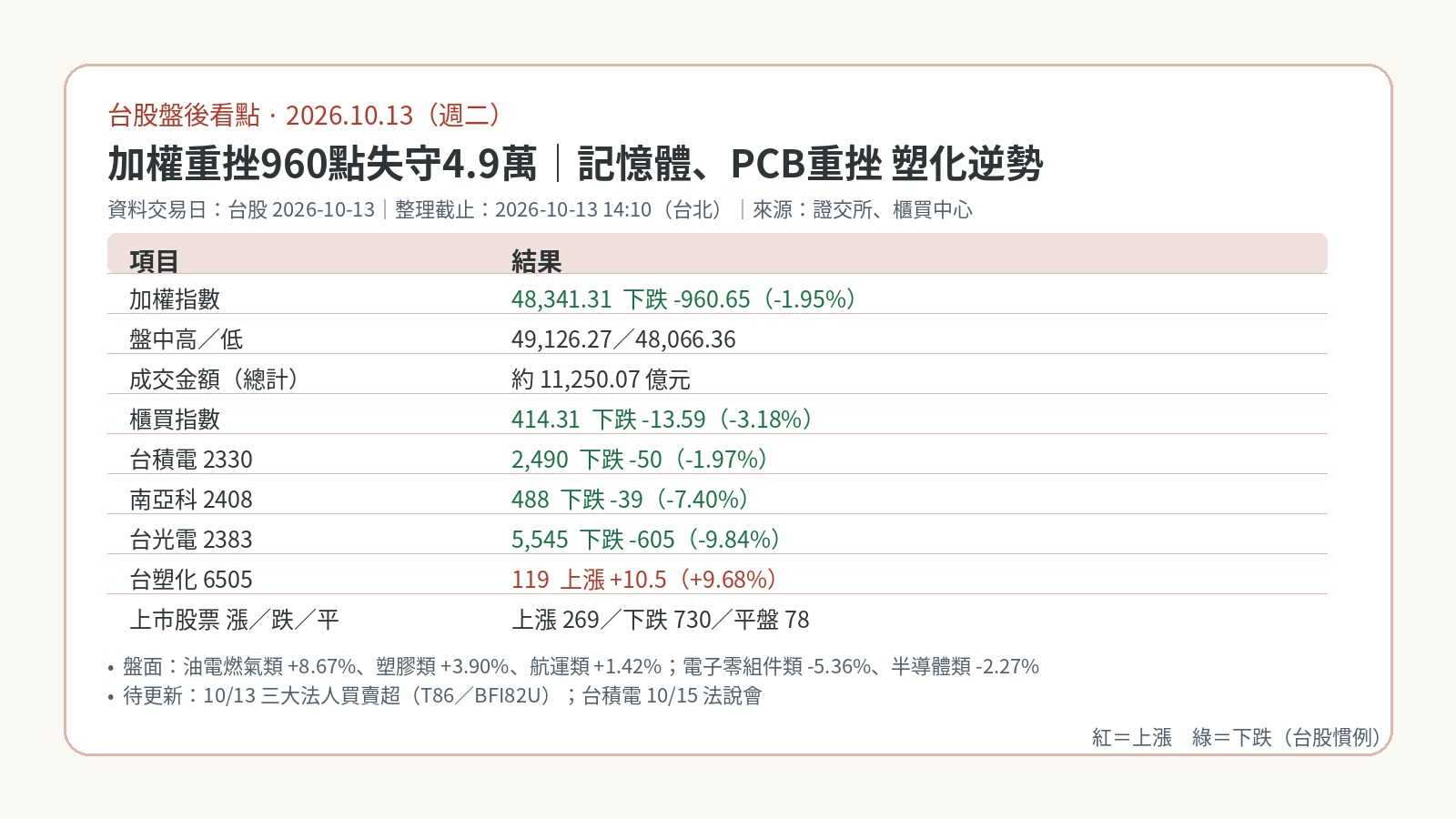 台股盤後看點|2026-10-13:加權重挫960點失守4.9萬,記憶體、PCB重挫,台塑四寶逆勢走高 台股盤後看點|2026-10-13:加權重挫960點失守4.9萬,記憶體、PCB重挫,台塑四寶逆勢走高