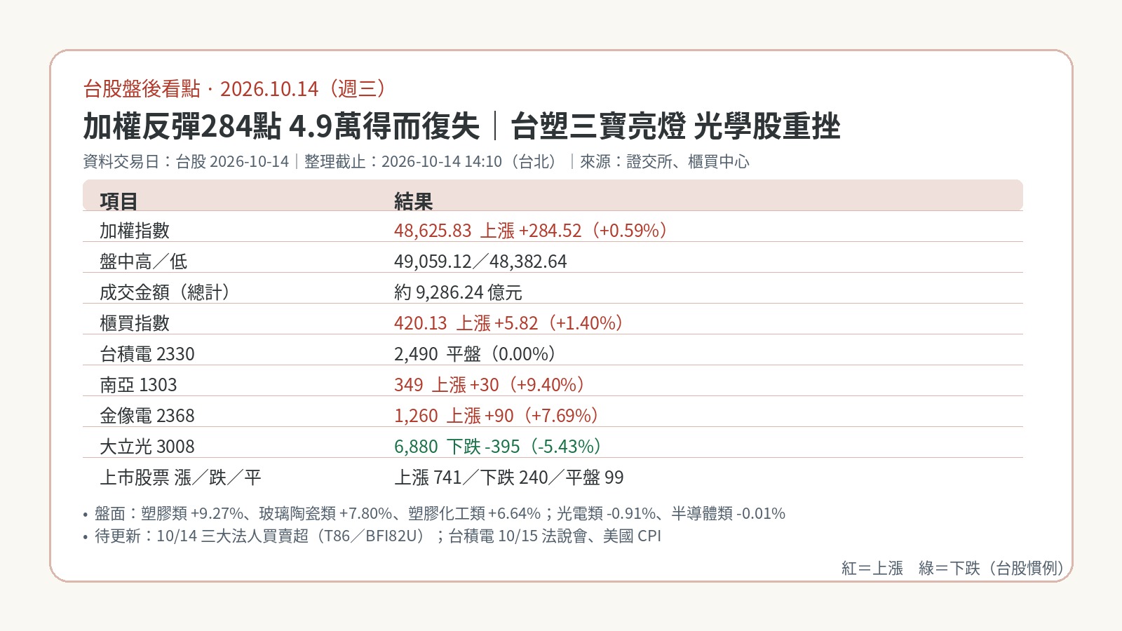 台股盤後看點|2026-10-14:加權反彈284點、4.9萬得而復失,台塑三寶亮燈、被動元件回神,光學股重挫 台股盤後看點|2026-10-14:加權反彈284點、4.9萬得而復失,台塑三寶亮燈、被動元件回神,光學股重挫