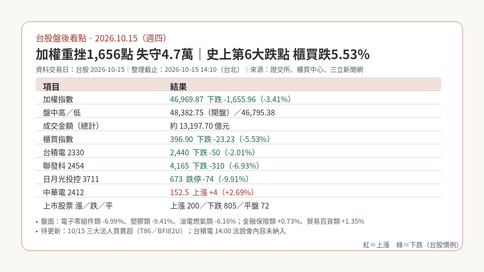 台股盤後看點｜2026-10-15：加權重挫1,656點收46,969、史上第6大跌點，封測測試股跌停、櫃買跌5.53%，電信股逆勢創高