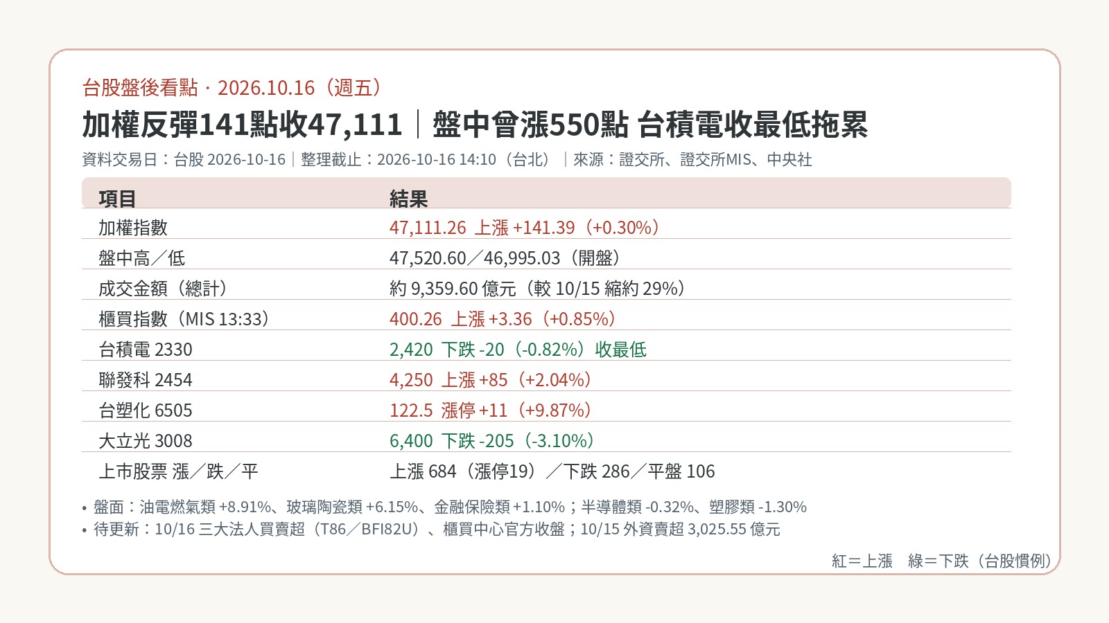 台股盤後看點｜2026-10-16：加權反彈141點收47,111、盤中曾漲550點，台積電收最低2,420，PCB散熱與台塑化領漲、量縮至9,938億