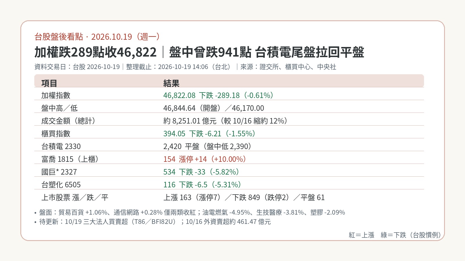 台股盤後看點｜2026-10-19：加權盤中曾跌941點、終場跌289點收46,822，台積電尾盤拉回平盤；富喬漲停、被動元件與台塑四寶重挫