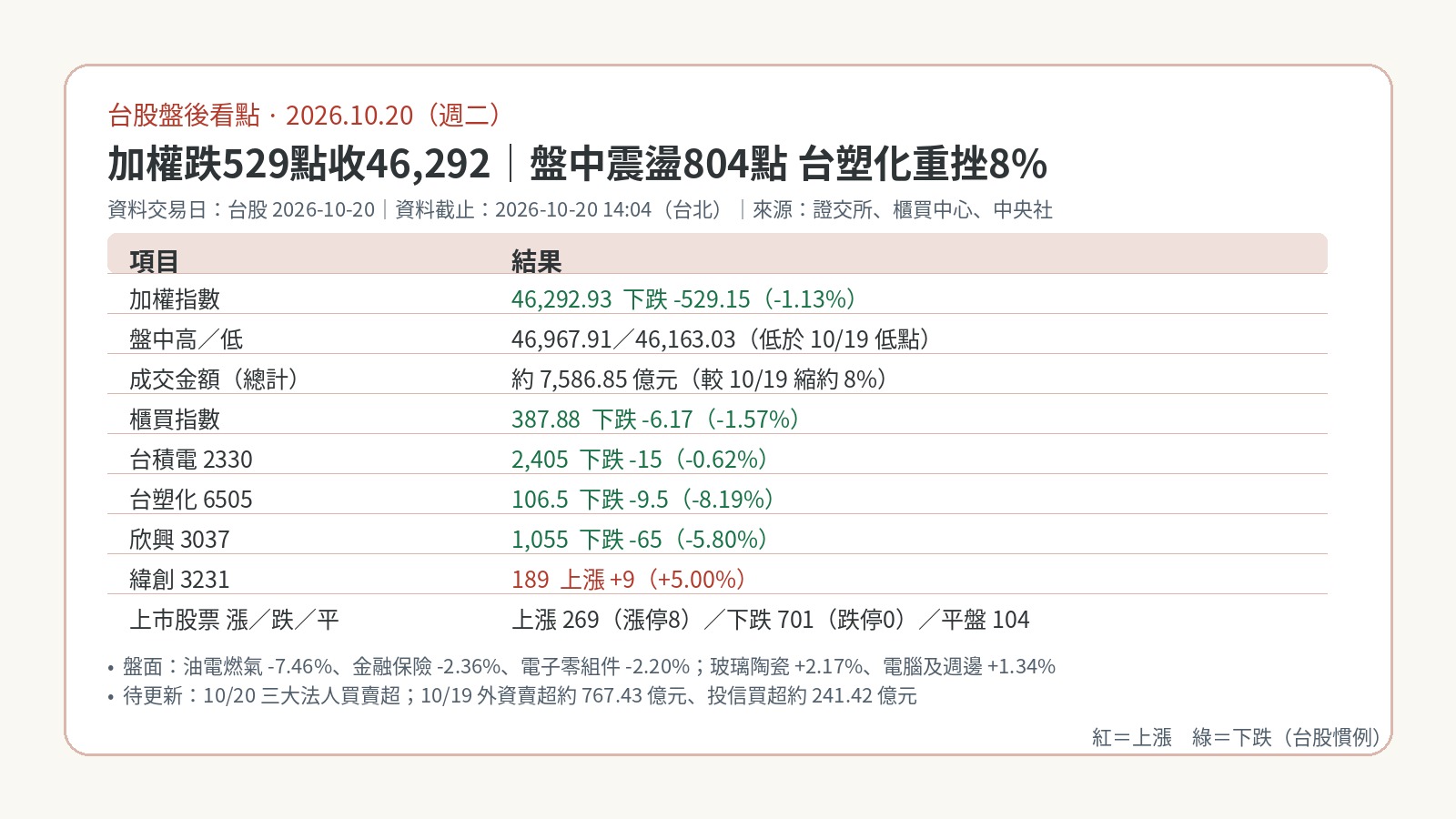 台股盤後看點｜2026-10-20：費半止跌台股仍翻黑，加權跌529點收46,292、櫃買再跌1.57%；台塑化重挫8%、PCB股回檔，緯創逆勢漲5%