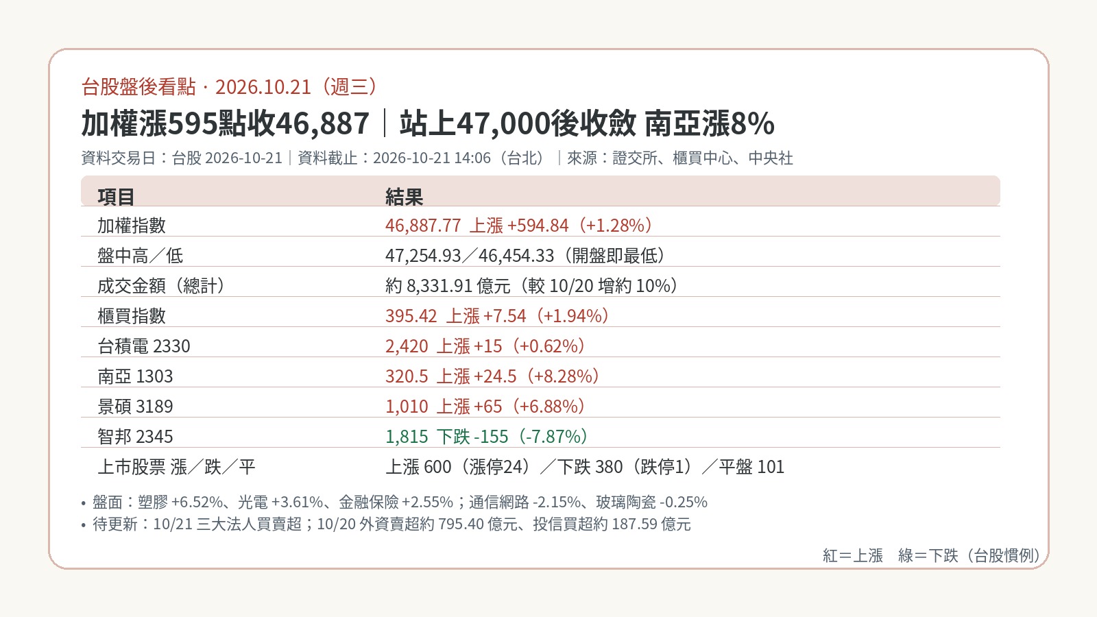 台股盤後看點|2026-10-21:美超微報喜,加權漲595點收46,887、47,000點得而復失;南亞漲8%帶動塑膠股,載板股反彈,智邦重挫7.9% 台股盤後看點|2026-10-21:美超微報喜,加權漲595點收46,887、47,000點得而復失;南亞漲8%帶動塑膠股,載板股反彈,智邦重挫7.9%